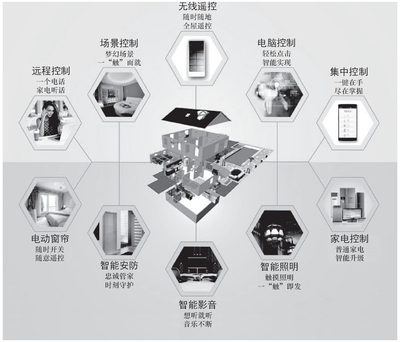 智能家居正在颠覆您的生活_福州智能家装品牌-花果山装饰