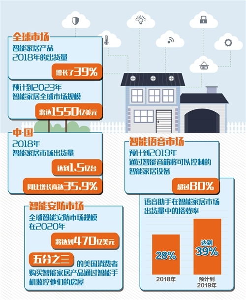 智能家居产品2018年出货量增长39 智能安防成 刚需