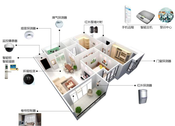 家庭安防联合智能家居如何打造舒适生活?